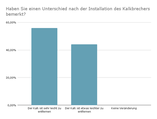 Positive Rückmeldungen von unserem Produkttest: Ich will den Kalkbrecher nicht mehr missen!